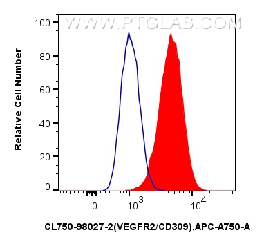 FC experiment of bEnd.3 using CL750-98027-2