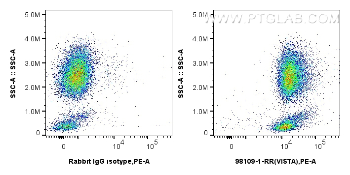 FC experiment of human peripheral blood leukocytes using 98109-1-RR (same clone as 98109-1-PBS)