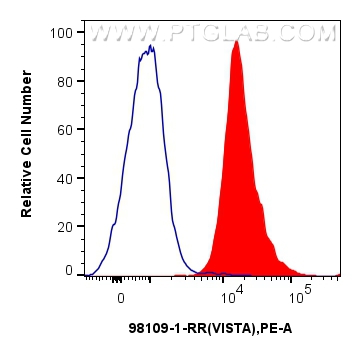 FC experiment of human peripheral blood leukocytes using 98109-1-RR (same clone as 98109-1-PBS)