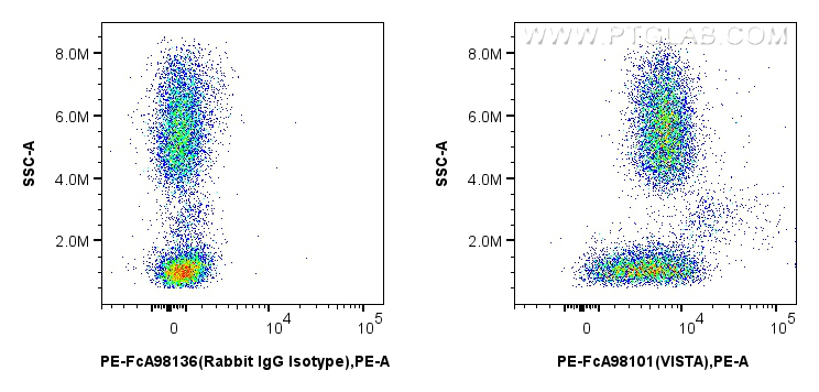 FC experiment of human peripheral blood leukocyte using PE-FcA98109