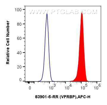 FC experiment of U-2 OS using 83901-5-RR (same clone as 83901-5-PBS)