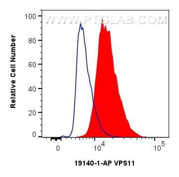 FC experiment of HepG2 using 19140-1-AP