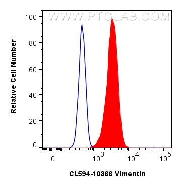 FC experiment of mMSCs using CL594-10366