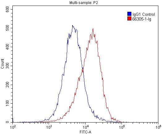 FC experiment of HeLa using 66305-1-Ig (same clone as 66305-1-PBS)