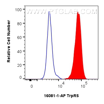 FC experiment of HepG2 using 16081-1-AP