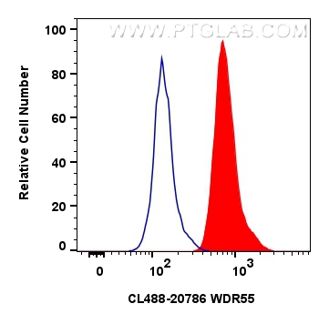 FC experiment of HepG2 using CL488-20786