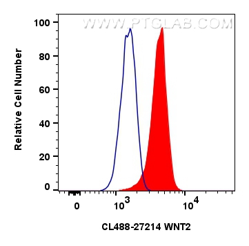 FC experiment of MCF-7 using CL488-27214