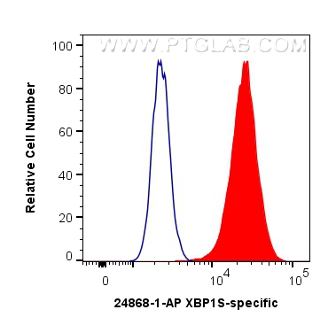 FC experiment of HepG2 using 24868-1-AP