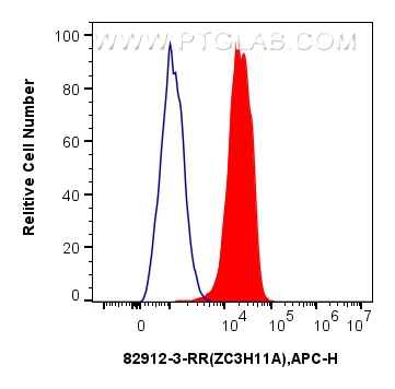 FC experiment of A431 using 82912-3-RR (same clone as 82912-3-PBS)