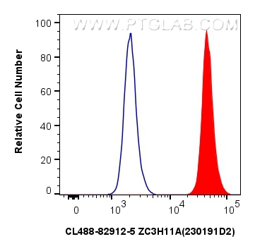 FC experiment of HepG2 using CL488-82912-5