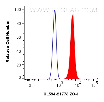 FC experiment of MCF-7 using CL594-21773