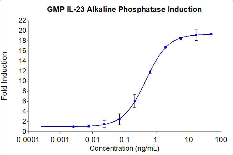 Recombinant human GMP IL-23 (HZ-1254-GMP) stimulates dose-dependent induction of alkaline phosphatase production in a HEK293 reporter cell line. Alkaline phosphatase production was assessed using pNPP as a chromogenic substrate. The EC50 was determined using a 4-parameter non-linear regression model. Activity determination was conducted in triplicate on a validated bioassay. The EC50 values range from 0.2-1.2 ng/mL.
