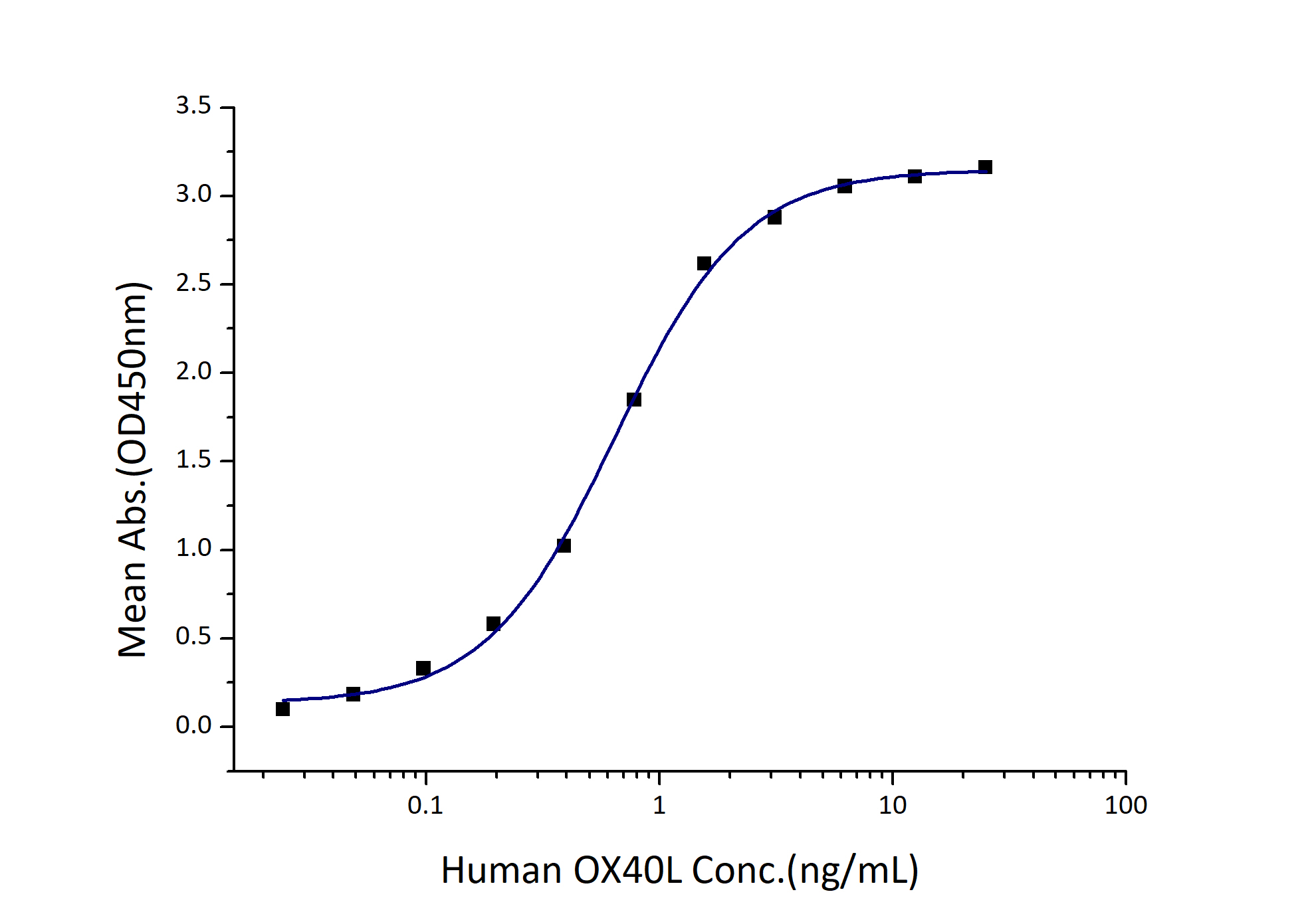 Immobilized Human OX40 (Myc tag, His tag) at 2 μg/mL (100 μL/well) can bind Human OX40L (hFc tag) with a linear range of 0.3-1.2 ng/mL.