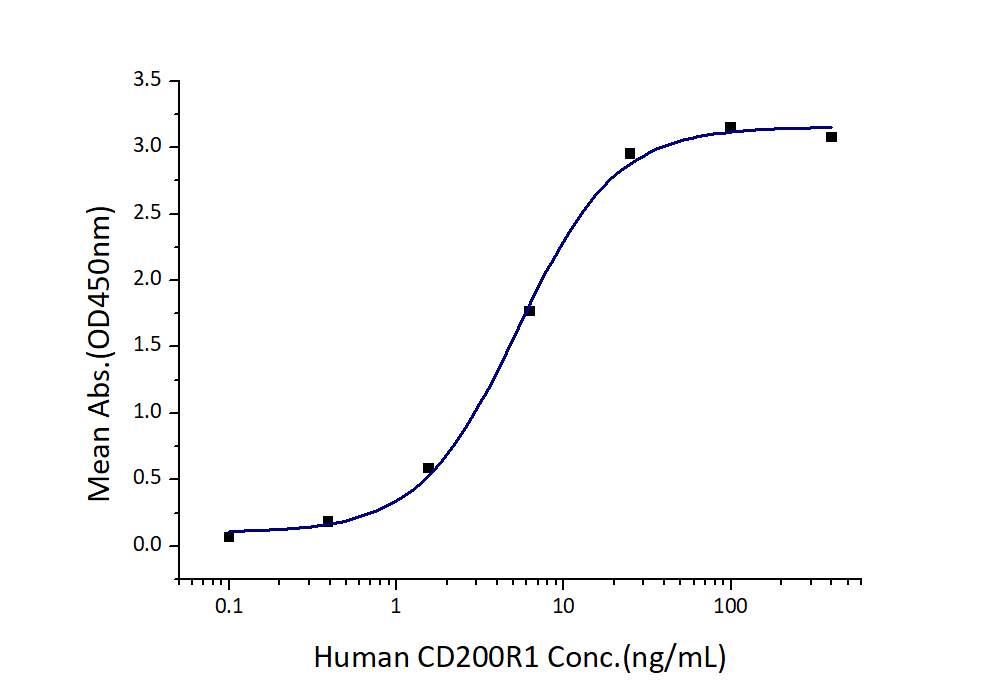 Immobilized Human CD200 (Myc tag, His tag) at 2 μg/mL (100 μL/well) can bind Human CD200R1 (hFc tag, Myc tag, His tag) with a linear range of 3-10 ng/mL.
