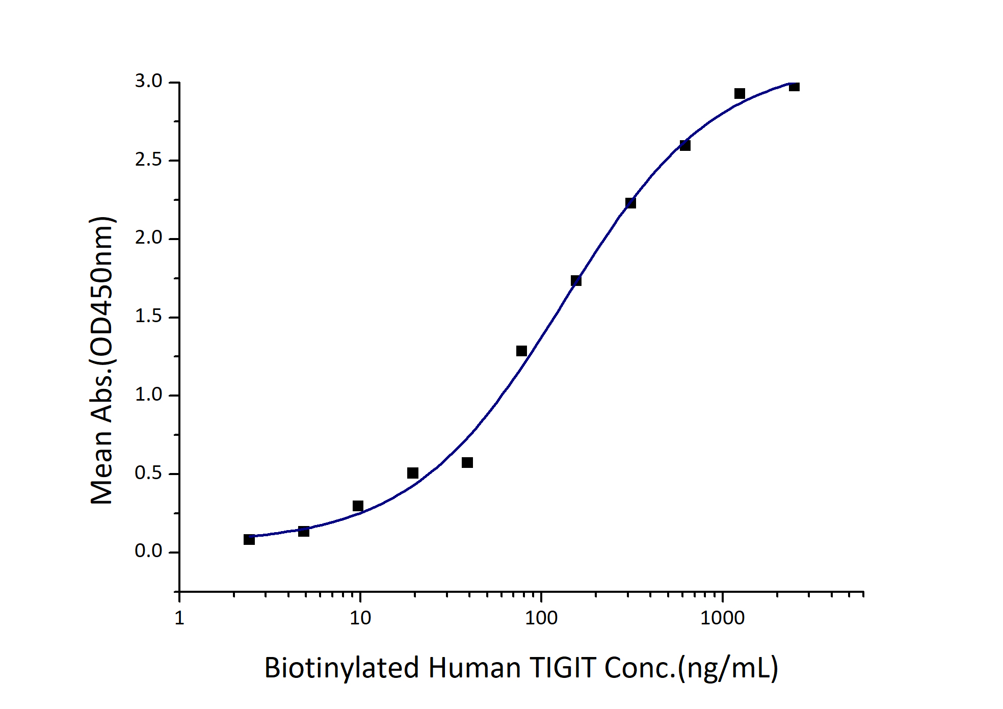 Immobilized Human CD155 (hFc tag, Myc tag, His tag) at 2 μg/mL (100 μL/well) can bind Biotinylated Human TIGIT (hFc tag, Myc tag, His tag) with a linear range of 66-264 ng/mL.