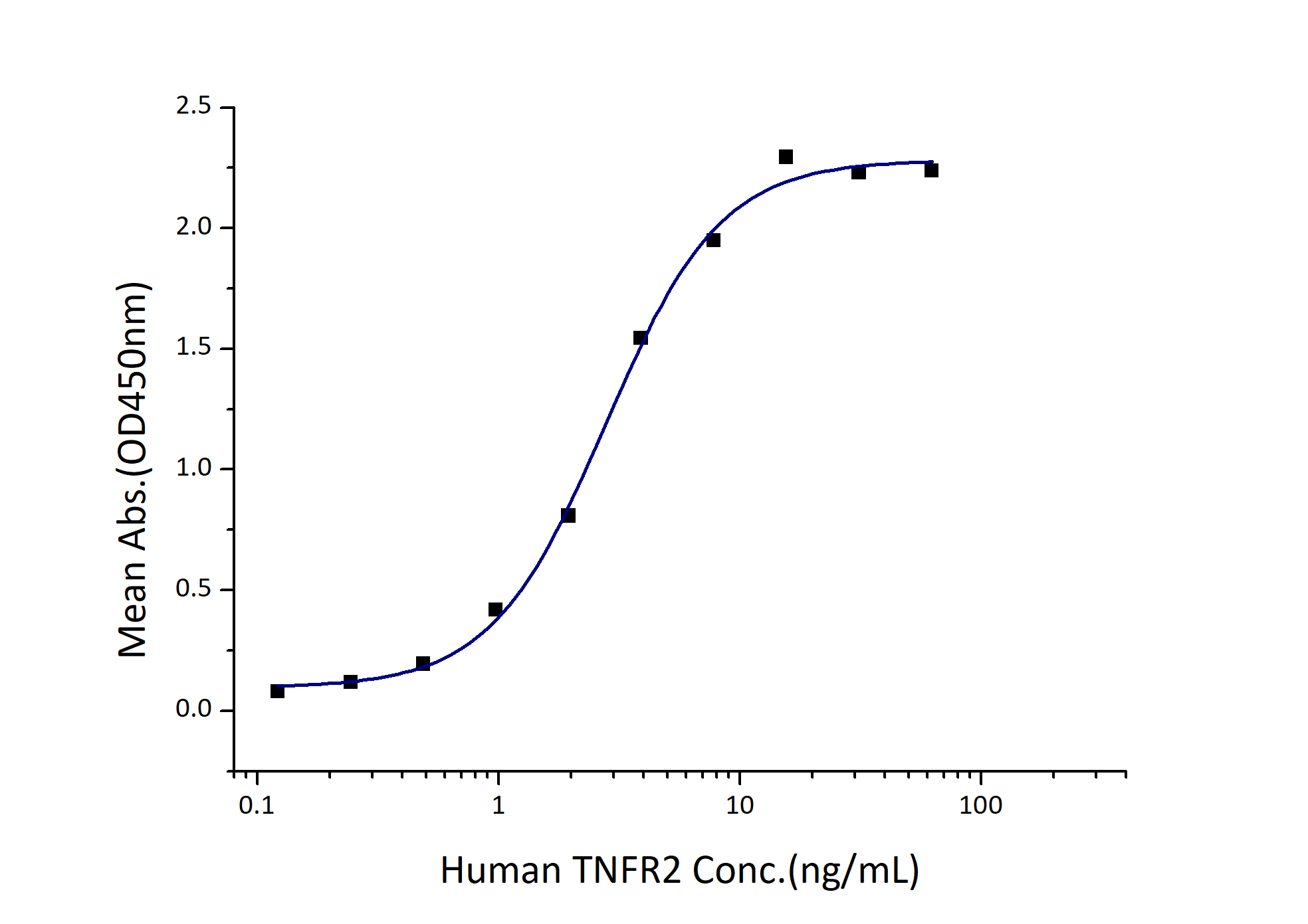 Immobilized Human TNFα (GST tag) at 2 μg/mL (100 μL/well) can bind Human TNFR2 (Myc tag, His tag) with a linear range of 1-5 ng/mL.  