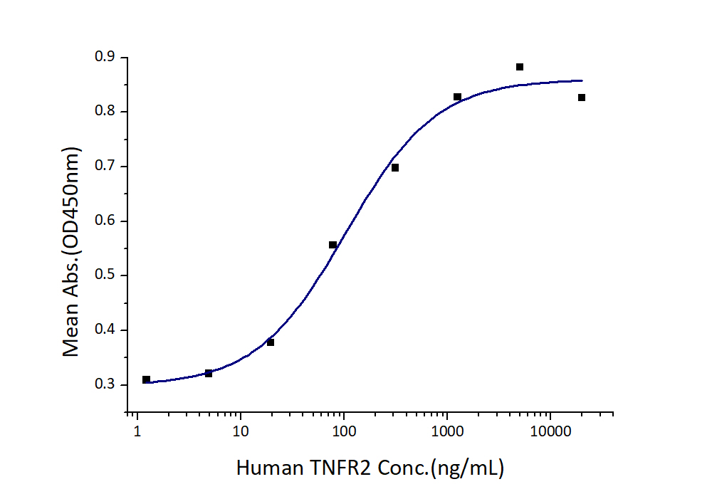 Measured by its ability to inhibit TNF-α mediated cytotoxicity in the L-929 mouse fibroblast cells in the presence of the metabolic inhibitor actinomycin D. The ED50 for this effect is 50-200 ng/mL in the presence of 0.25 ng/mL recombinant human TNF-α.