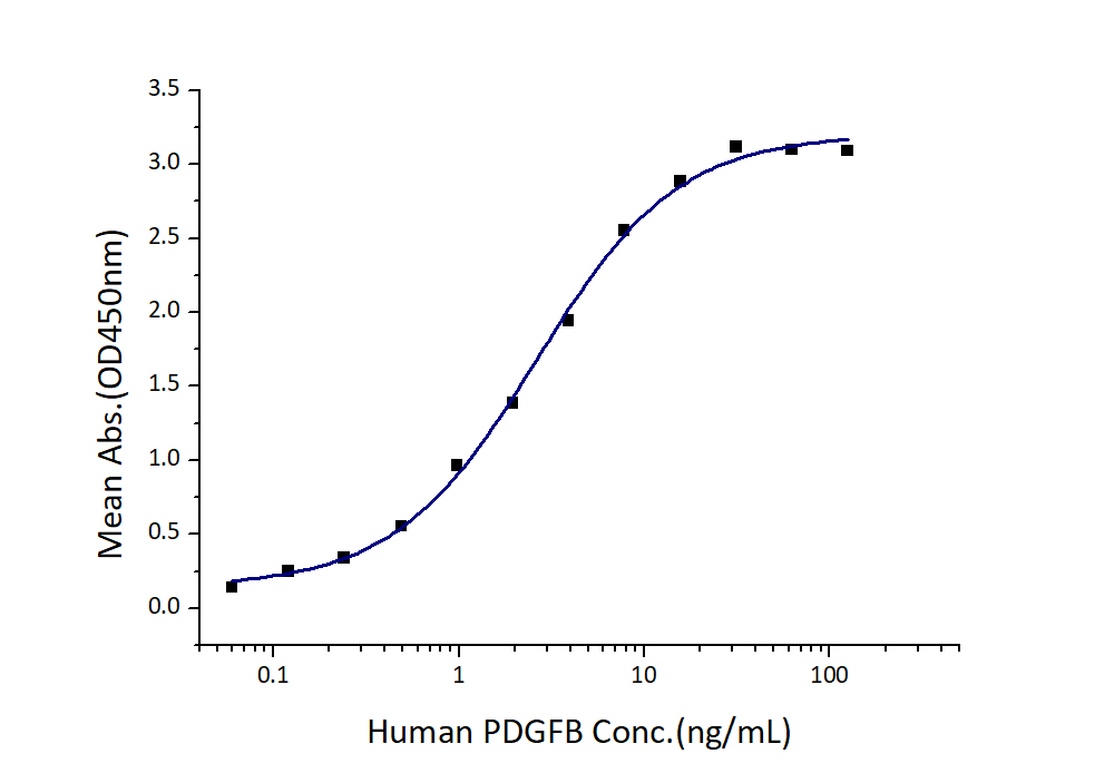 Immobilized Human PDGFR beta (Myc tag, His tag) at 0.5 μg/mL (100 μL/well) can bind Human PDGFB (hFc tag) with a linear range of 1-5 ng/mL.