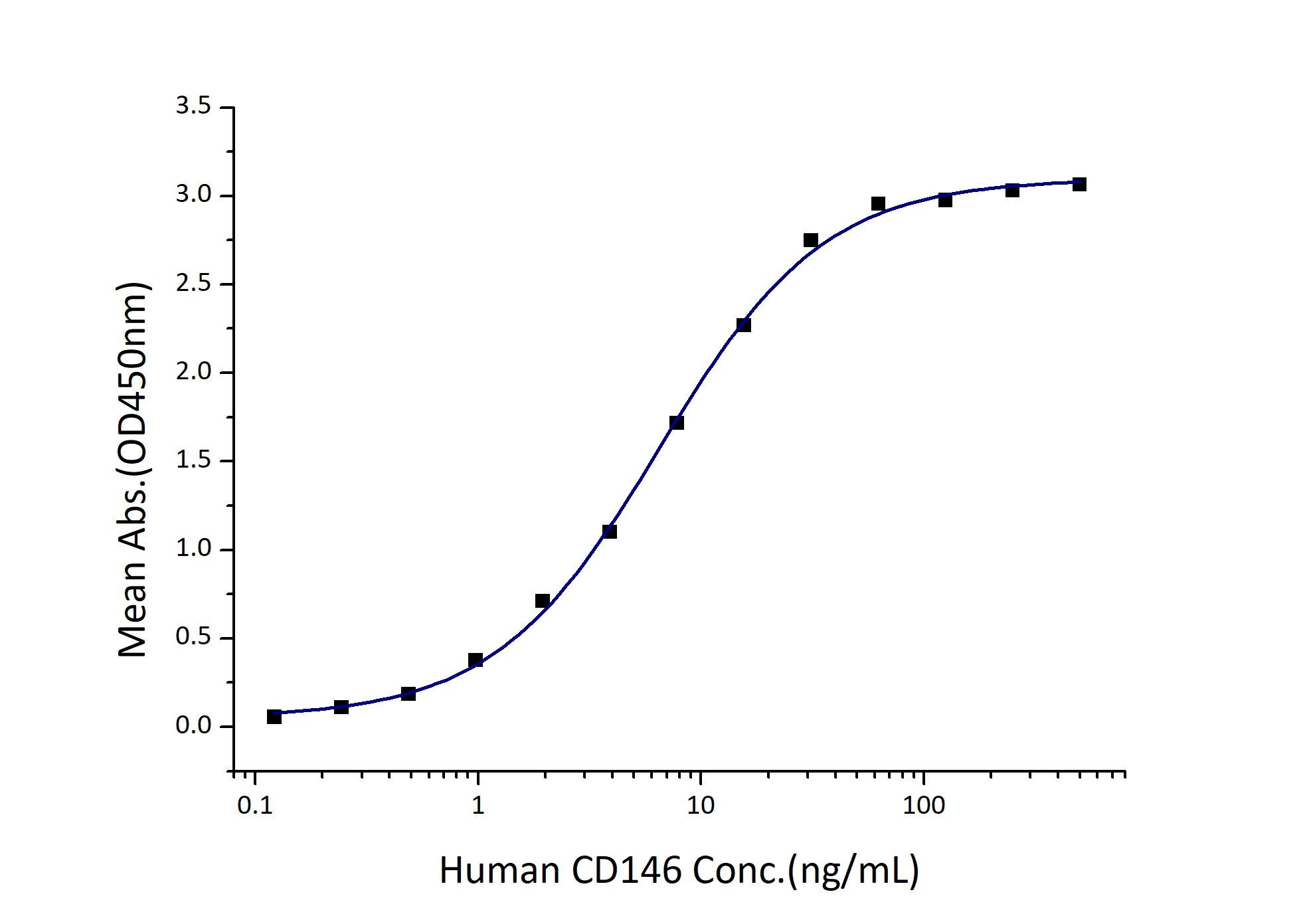 Immobilized Human Galectin-3 (His tag) at 0.5 μg/mL (100 μL/well) can bind Human CD146 (GST tag) with a linear range of 3-12 ng/mL.