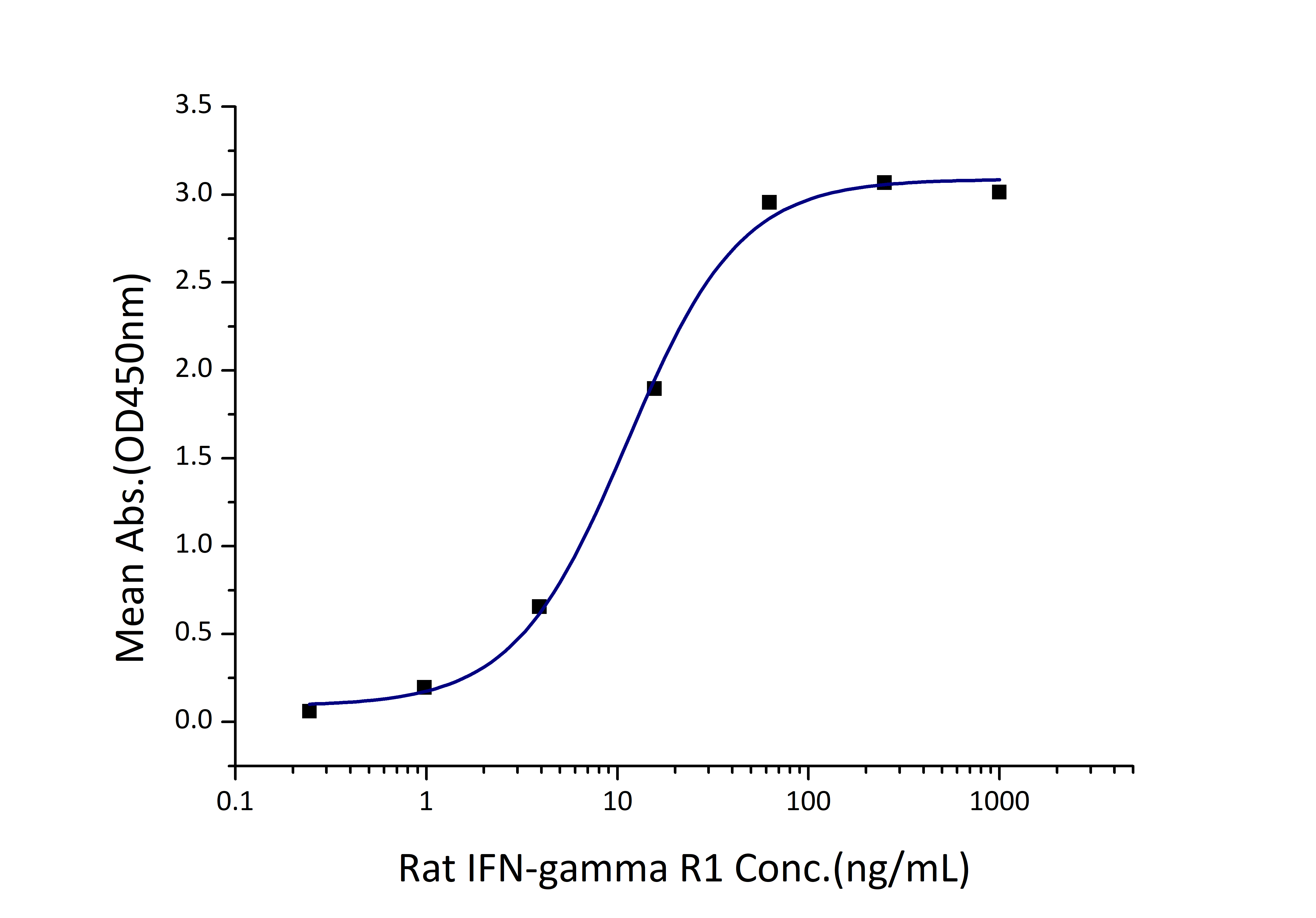 Immobilized Rat IFN-gamma (His tag) at 1 μg/mL (100 μL/well) can bind Rat IFN-gamma R1 (C-hFc tag) with a linear range of 6-22 ng/mL.