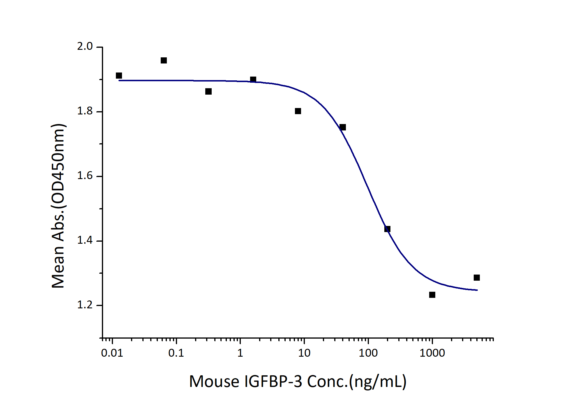 Measured by its ability to inhibit the biological activity of IGF-I or IGFII on MCF-7 human breast cancer cells. The ED50 for this effect is 0.05-0.2 µg/mL in the presence of 30 ng/mL Recombinant human IGF-I.