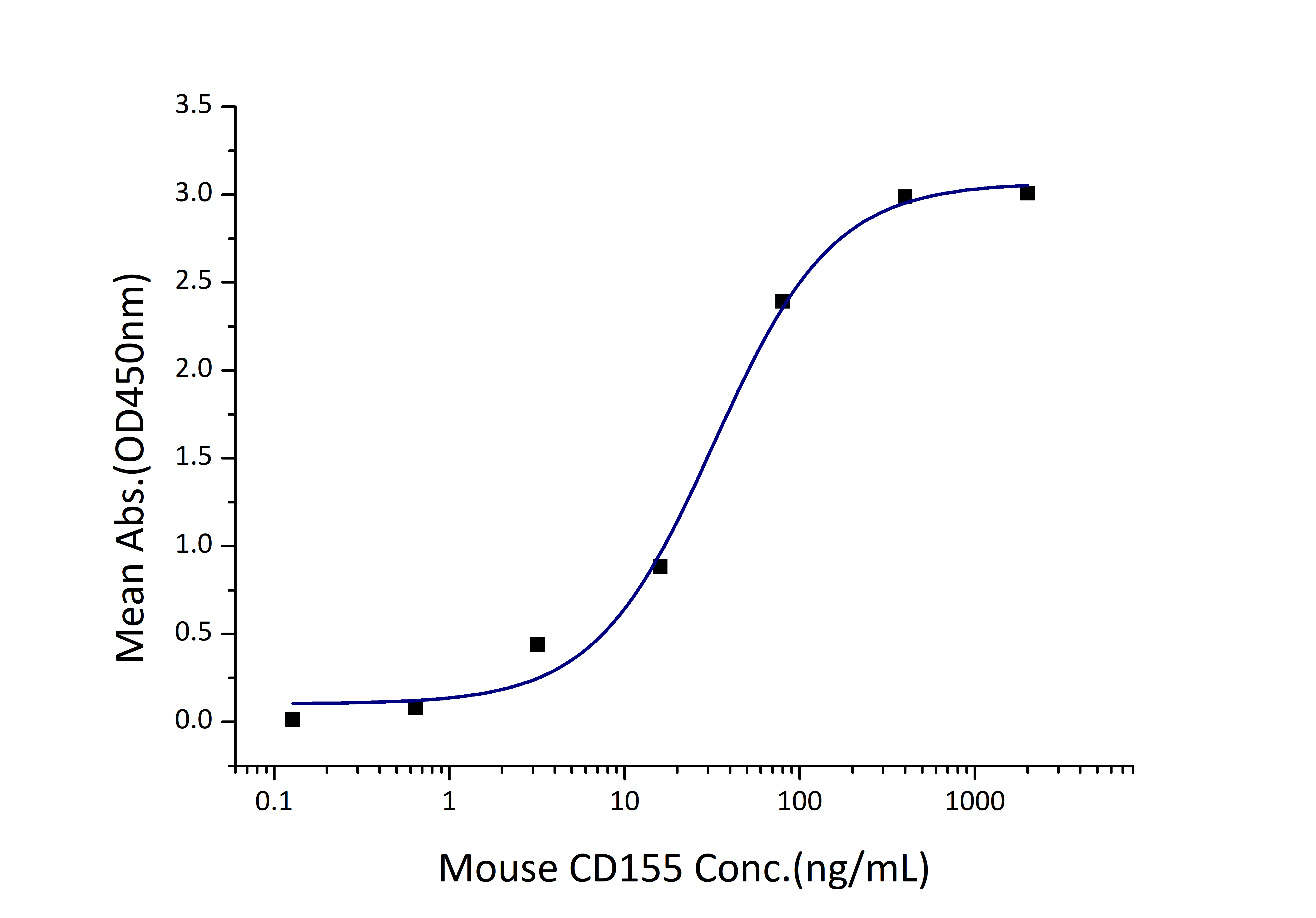 Immobilized Mouse TIGIT (His tag) at 1 μg/mL (100 μL/well) can bind Mouse CD155 (hFc tag) with a linear range of 16-65 ng/mL.