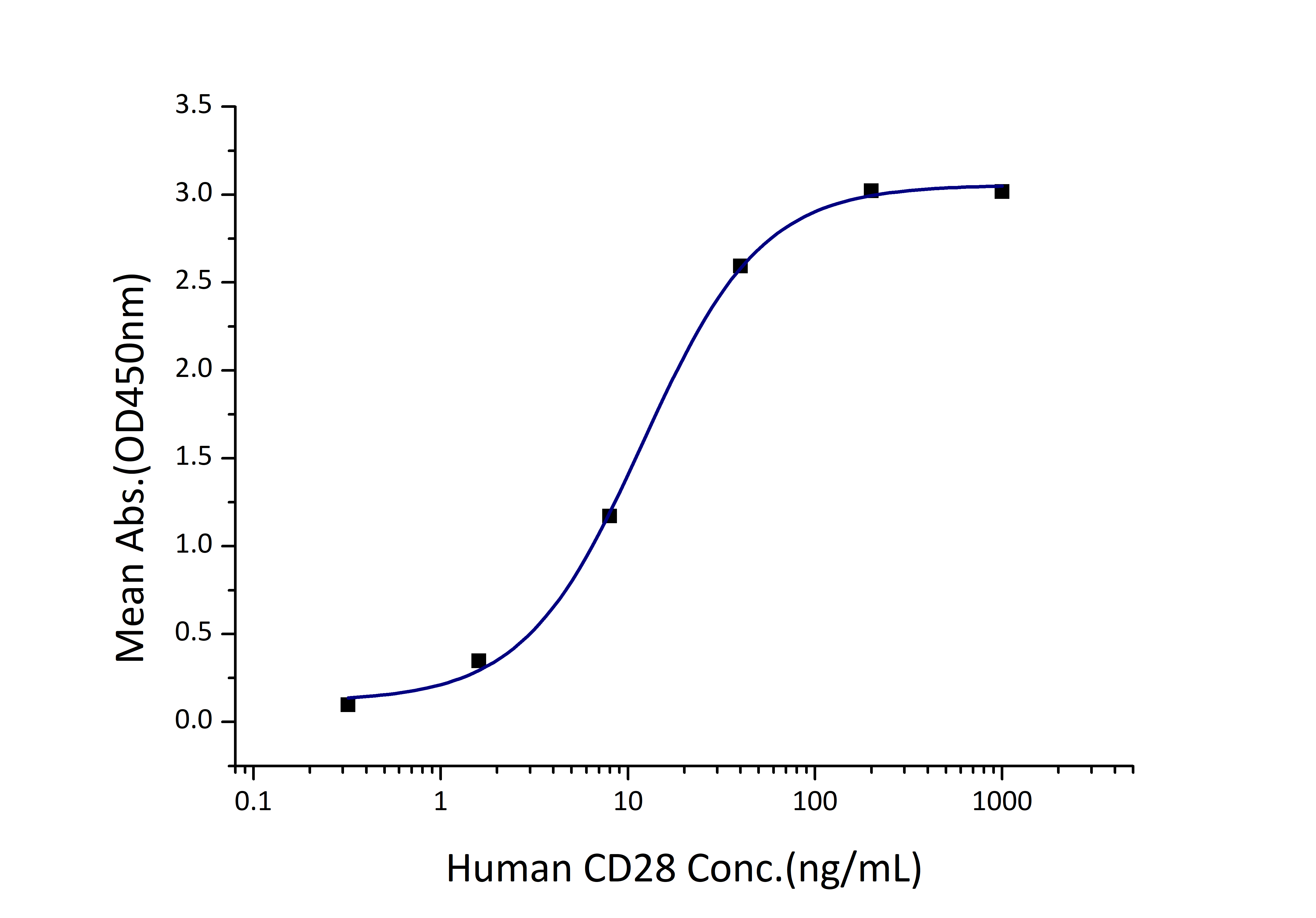 Immobilized Human CD80 (Myc tag, His tag) at 2 μg/mL (100 μL/well) can bind Human CD28 (hFc tag) with a linear range of 6-24 ng/mL.
