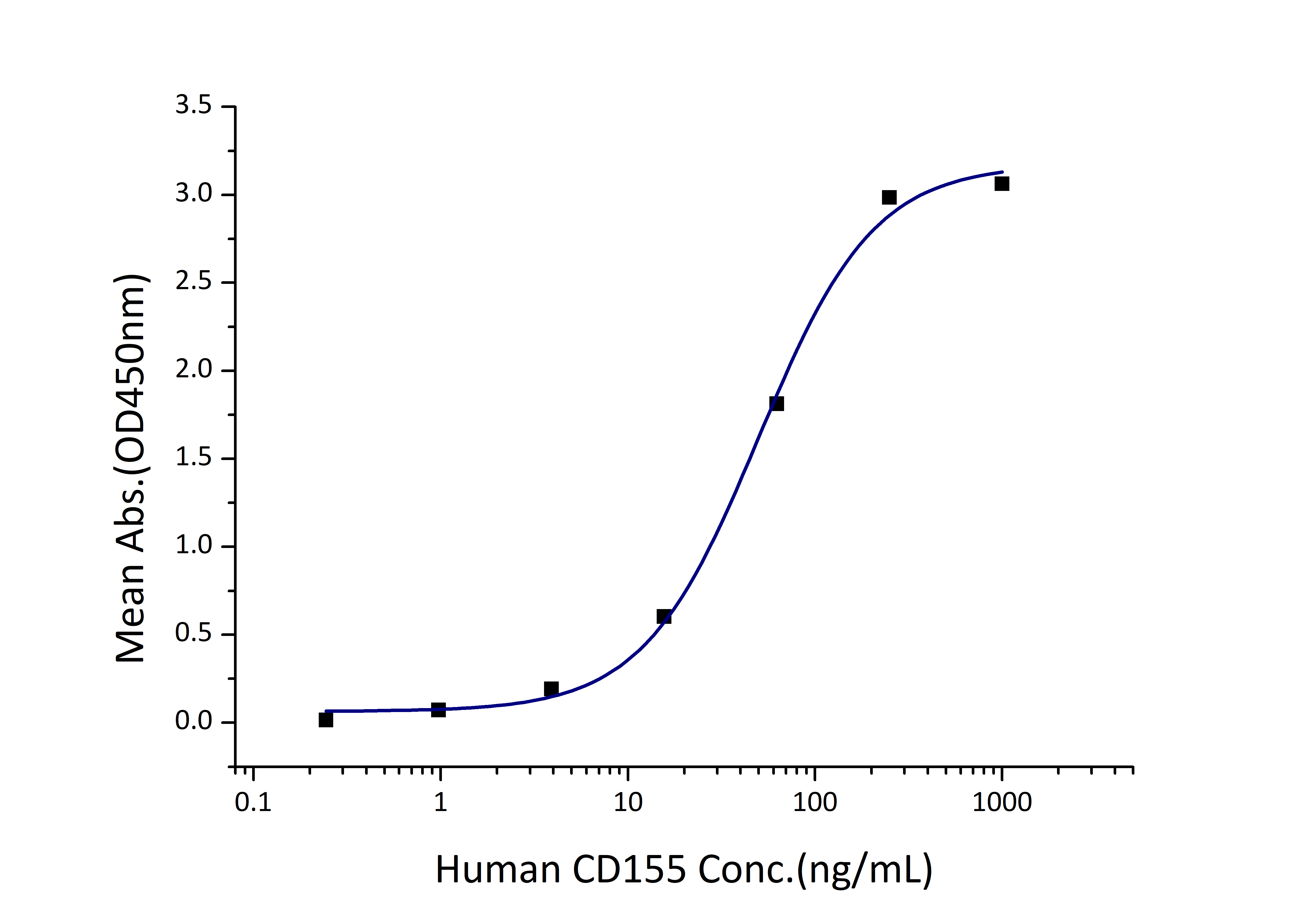 Immobilized Human TIGIT (His tag) at 2 μg/mL (100 μL/well) can bind Human CD155 (hFc tag) with a linear range of 25-100 ng/mL.