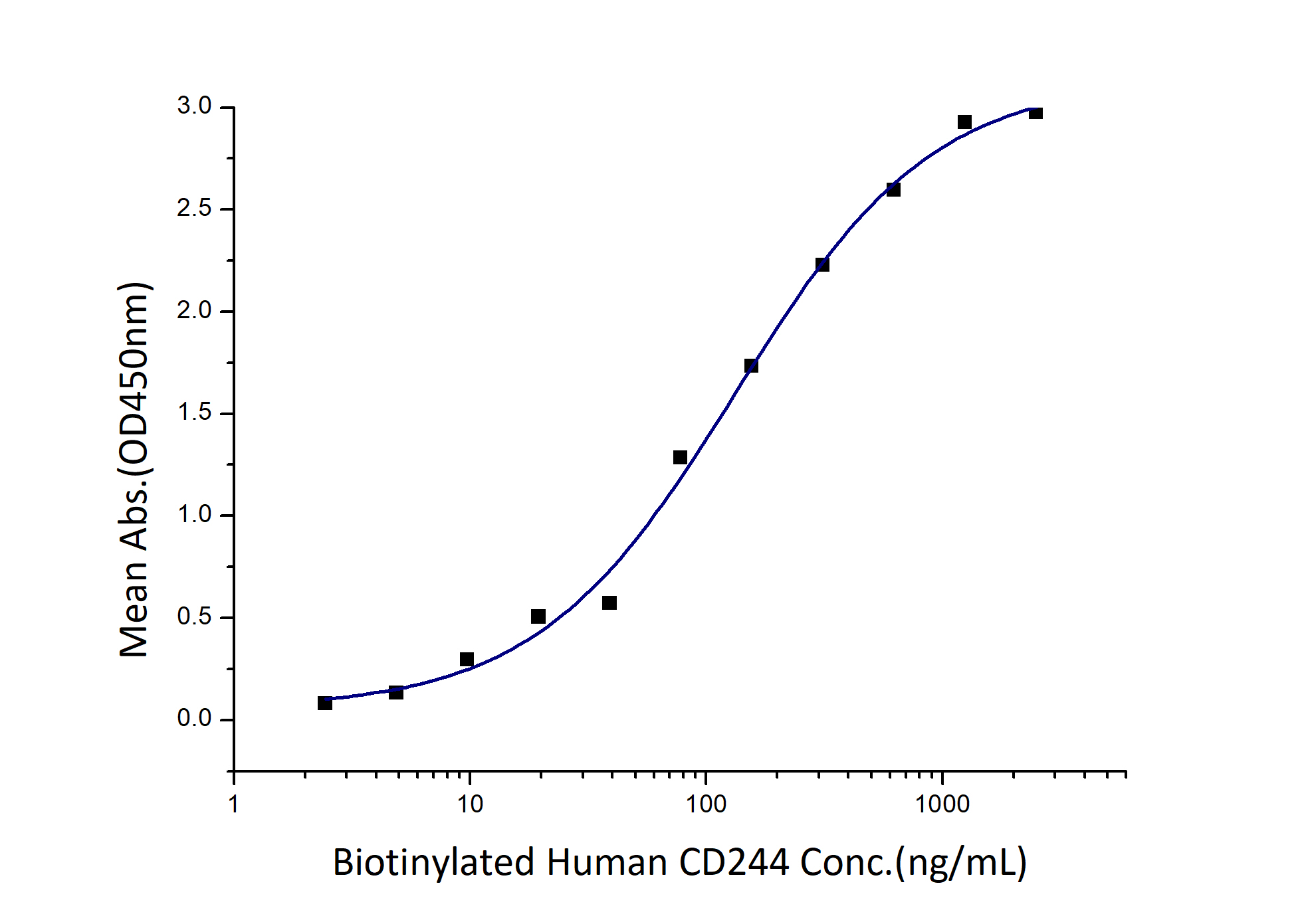Immobilized Human CD48 (Myc tag, His tag) at 2 μg/mL (100 μL/well) can bind Biotinylated Human CD244 (hFc tag, Myc tag, His tag) with a linear range of 66-264 ng/mL.