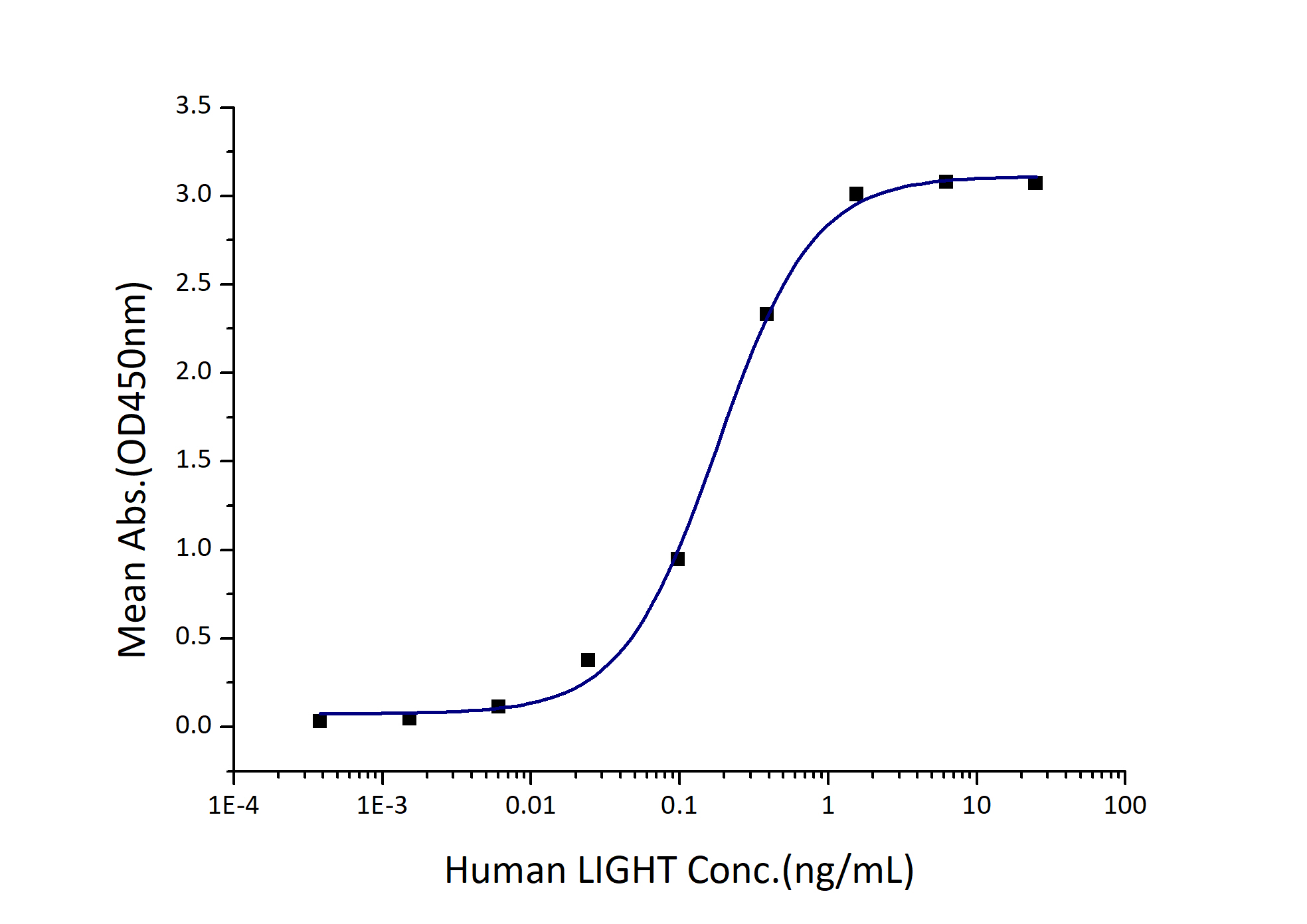 Immobilized Human HVEM (Myc tag, His tag) at 2 μg/mL (100 μL/well) can bind Human LIGHT (His tag) with a linear range of 0.1-0.4 ng/mL.