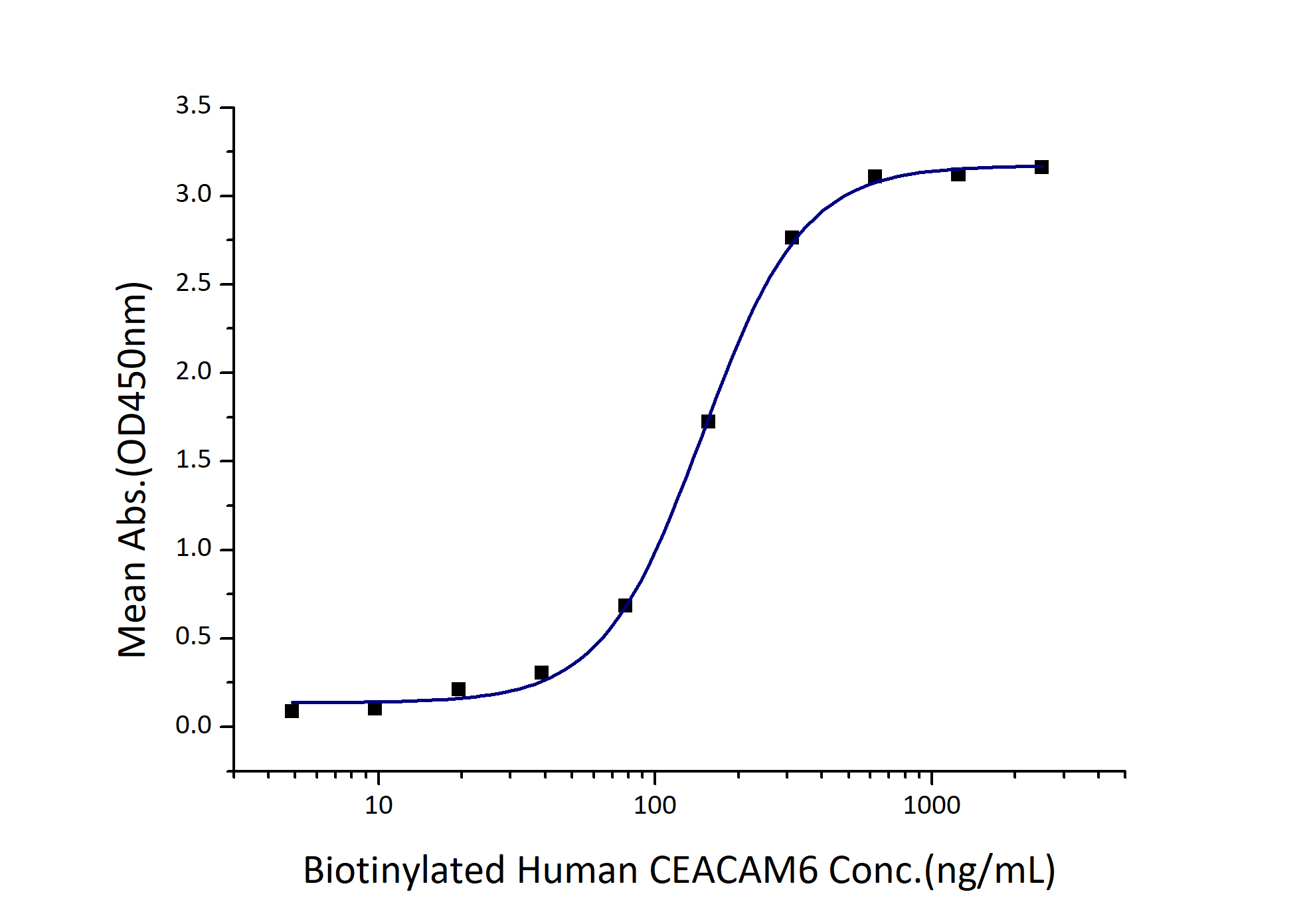 Immobilized Human CEACAM8 (Myc tag, His tag) at 2 μg/mL (100 μL/well) can bind Biotinylated Human CEACAM6 (Myc tag, His tag) with a linear range of 75-300 ng/mL.