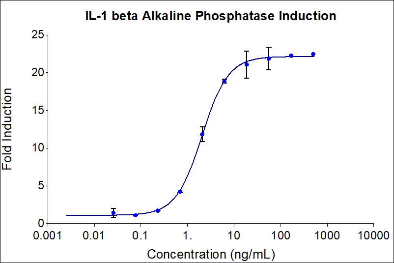 Recombinant human IL-1 beta (Cat no: HZ-1164) stimulates dose-dependent induction of alkaline phosphatase production in a HEK293 reporter cell line. Alkaline phosphatase production was assessed using pNPP as a chromogenic substrate. The EC50 was determined using a 4- parameter non-linear regression model. The EC50 values range from 0.8-4.0 ng/mL ng/mL EC50.

