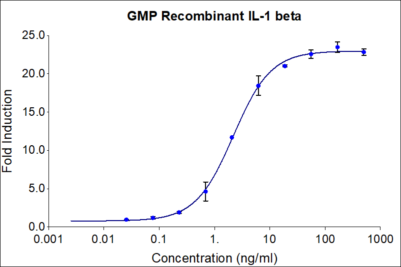 Recombinant human IL-1 beta (Cat no: HZ-1164-GMP) stimulates dose-dependent induction of alkaline phosphatase production in a HEK293 reporter cell line. Alkaline phosphatase production was assessed using pNPP as a chromogenic substrate. The EC50 was determined using a 4- parameter non-linear regression model. Activity determination was conducted in triplicate on a validated bioassay. The EC50 values range from 0.8-4.0 ng/mL EC50.

