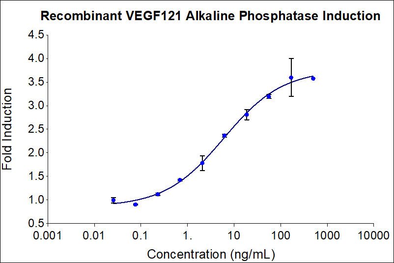 Recombinant human VEGF121 (HZ-1204) induces dose-dependent luciferase production in a HEK293T VEGF luciferase reporter cell line. Luciferase production was assessed by the One-Step™ luciferase assay Kit. HEK293T VEGF luciferase reporter cells were treated with increasing concentrations of recombinant VEGF121 for 18 hours. The EC50 was determined using a 4-parameter non-linear regression model. The EC50 range is 1.5-9 ng/mL

