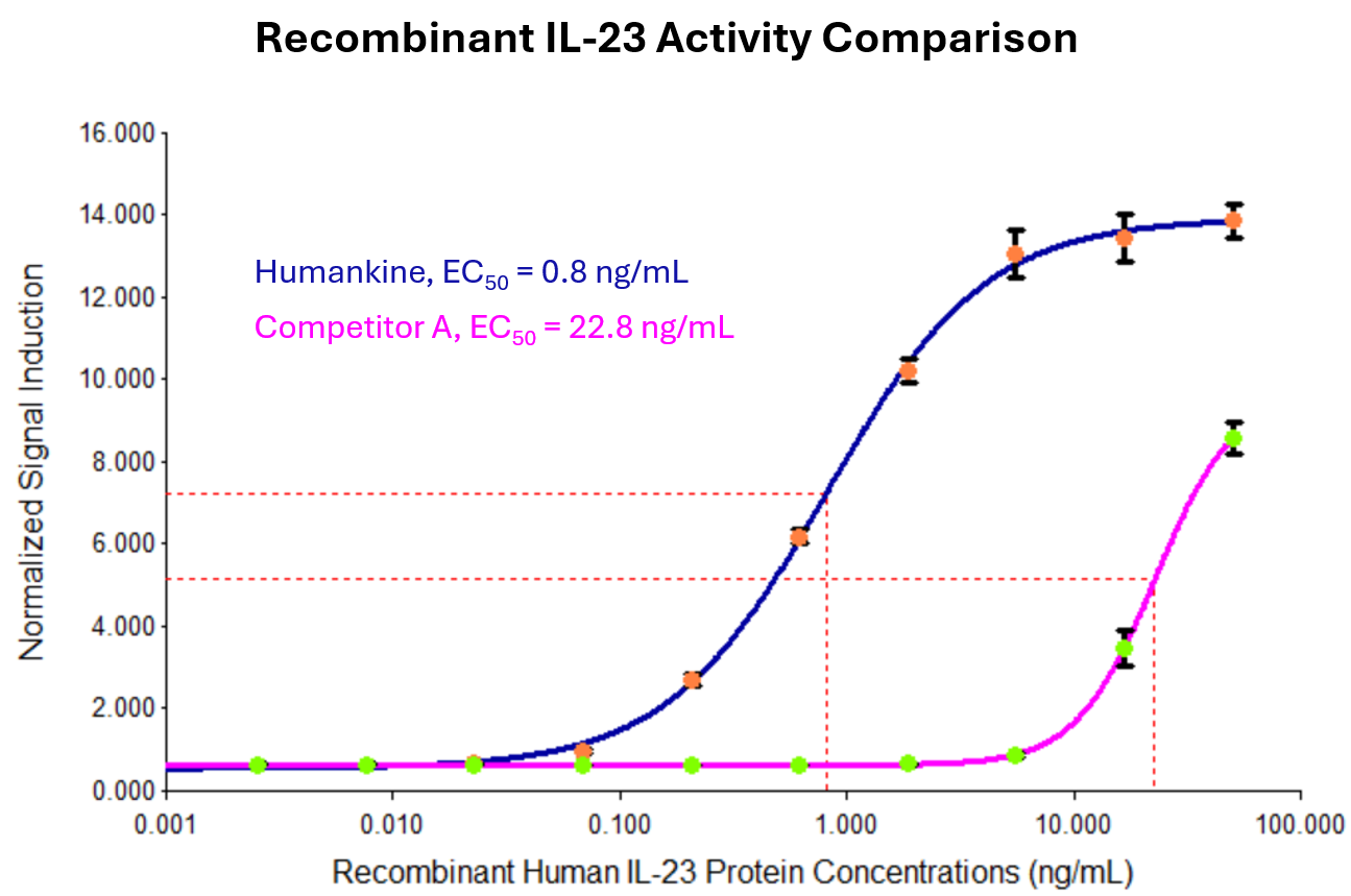 Proteintech IL-23 (HZ-1254) demonstrates more 20-fold decrease in EC50 and much higher fold induction compared to leading competitor A. Recombinant human IL-23 stimulates dose-dependent induction of alkaline phosphatase production in a HEK293 reporter cell line. Alkaline phosphatase production was assessed using pNPP as a chromogenic substrate. The EC50 was determined using a 4-parameter non-linear regression model. The EC50 values range from 0.2-1.2 ng/mL.