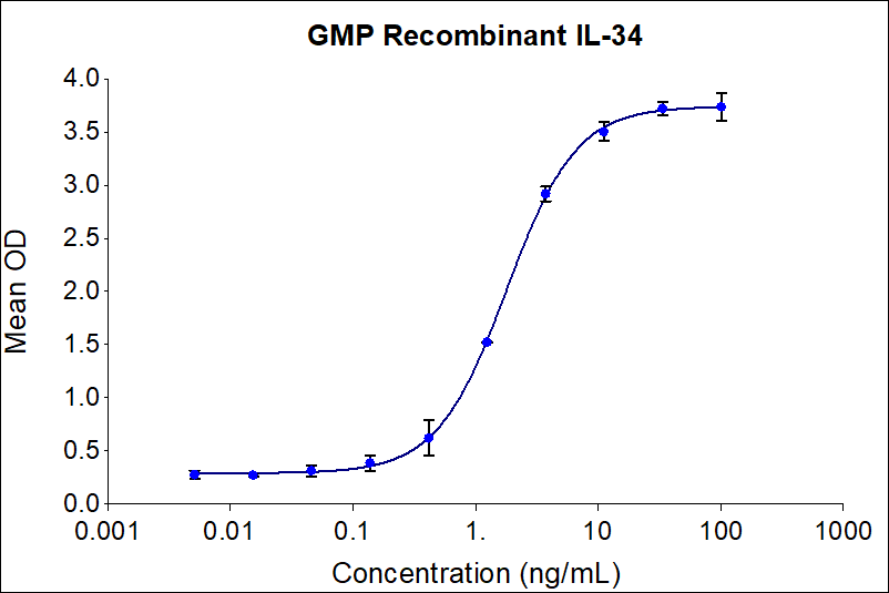 Recombinant human IL-34 induces dose-dependent release of MCP-1 in human peripheral blood mononuclear cells (PBMCs). PBMCs were treated with increasing concentration of IL-34 for 48 hours before supernatant collection. The supernatant was tested for MCP-1 via ELISA kit. The EC50 was determined using a 4-parameter non-linear regression model. Activity determination was conducted in triplicate on a validated bioassay. The EC50 range is 0.45-4.5 ng/mL. 