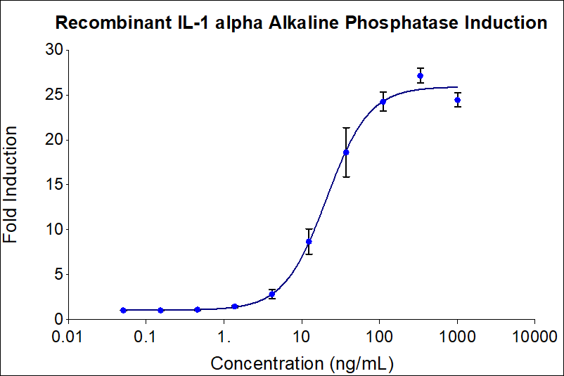 Recombinant human IL-1 alpha (Cat no: HZ-1320) stimulates dose-dependent induction of alkaline phosphatase production in a HEK293 reporter cell line. Alkaline phosphatase production was assessed using pNPP as a chromogenic substrate. The EC50 was determined using a 4- parameter non-linear regression model. The EC50 values range from 8-40 ng/mL ng/mL EC50.