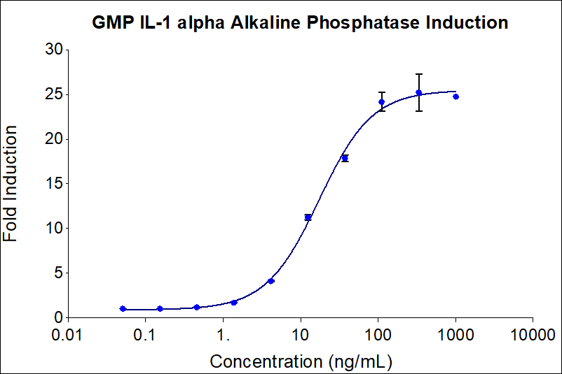 GMP recombinant human IL-1 alpha (Cat no: HZ-1320-GMP) stimulates dose-dependent induction of alkaline phosphatase production in a HEK293 reporter cell line. Alkaline phosphatase production was assessed using pNPP as a chromogenic substrate. The EC50 was determined using a 4- parameter non-linear regression model. Activity determination was conducted in triplicate on a validated bioassay. The EC50 values range from 8-40 ng/mL EC50.

