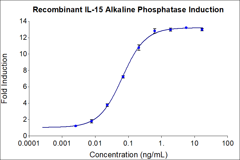 Recombinant human IL-15 (Cat no: HZ-1337) stimulates dose-dependent induction of alkaline phosphatase production in a HEK293 reporter cell line. Alkaline phosphatase production was assessed using pNPP as a chromogenic substrate. The EC50 was determined using a 4- parameter non-linear regression model. The EC50 values range from 0.01-0.15 ng/mL EC50.