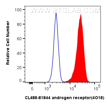 FC experiment of LNCaP using CL488-81844