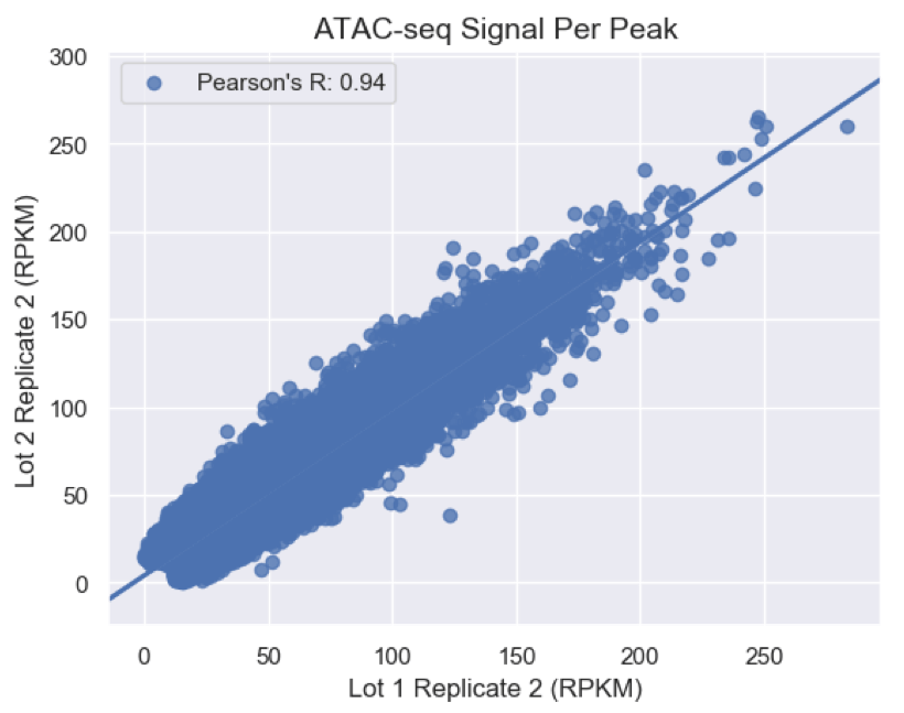 ATAC-Seq RKPM Data