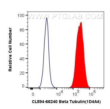 FC experiment of HeLa using CL594-66240