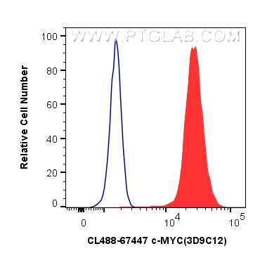 FC experiment of K-562 using CL488-67447