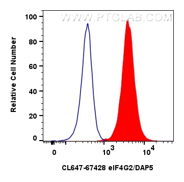 FC experiment of HeLa using CL647-67428