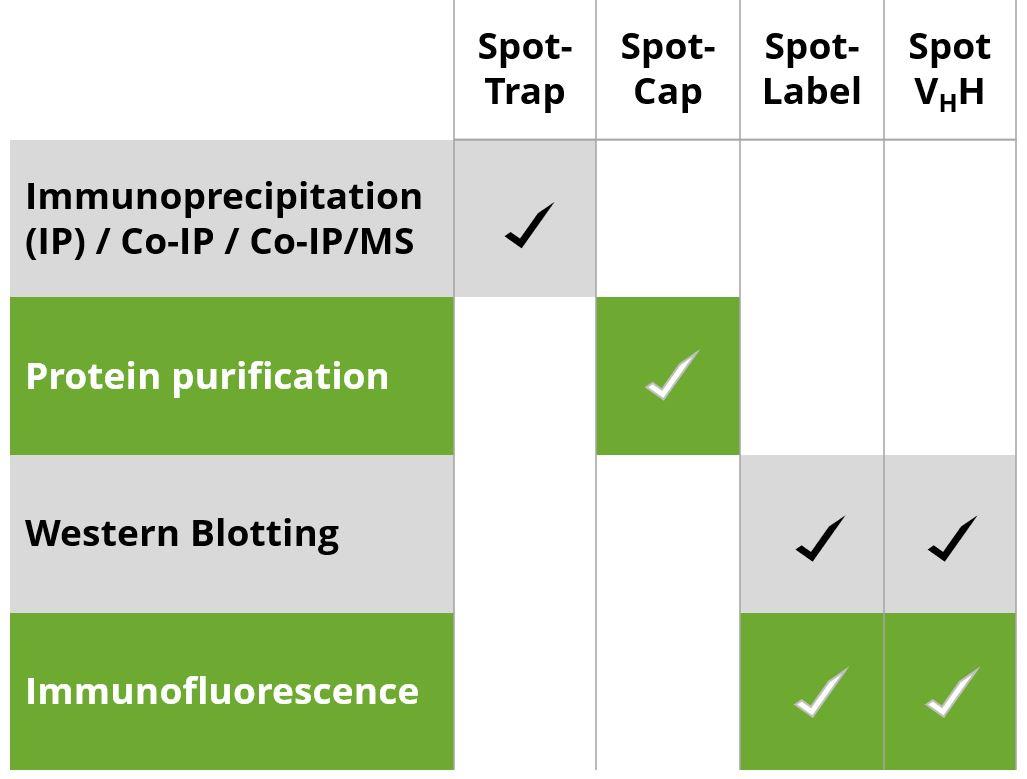 Application of Spot-tag related products.