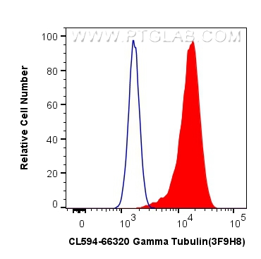 FC experiment of HeLa using CL594-66320