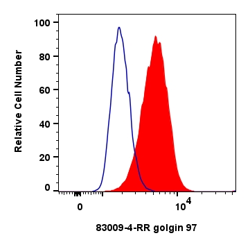 FC experiment of HepG2 using 83009-4-RR (same clone as 83009-4-PBS)