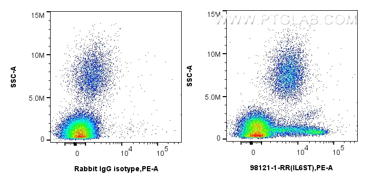 FC experiment of human peripheral blood leukocytes using 98121-1-RR