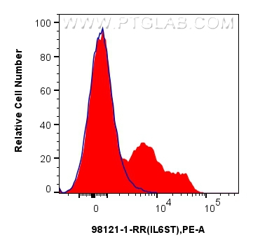 FC experiment of human peripheral blood leukocytes using 98121-1-RR