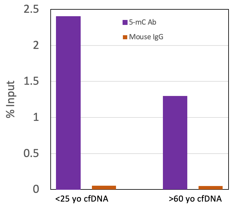 Active Motif’s MeDIP Kit can be used to enrich for methylation in cfDNA